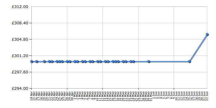 Cheapest price history chart for the Bosch DWB64BC50B