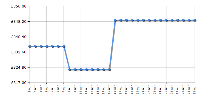 Cheapest price history chart for the Bosch DWB66BC60B