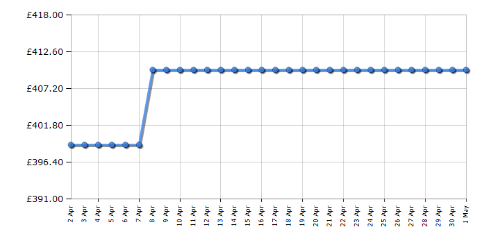 Cheapest price history chart for the Bosch DWB94BC50B