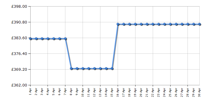 Cheapest price history chart for the Bosch DWB96BC60B