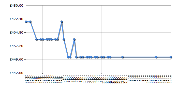 Cheapest price history chart for the Bosch DWG66DM50B