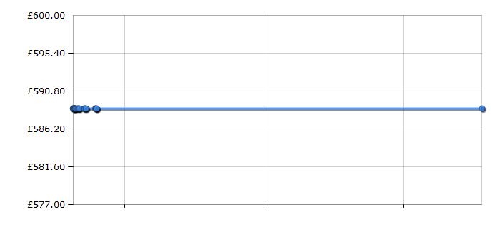 Cheapest price history chart for the Bosch DWK06E650B