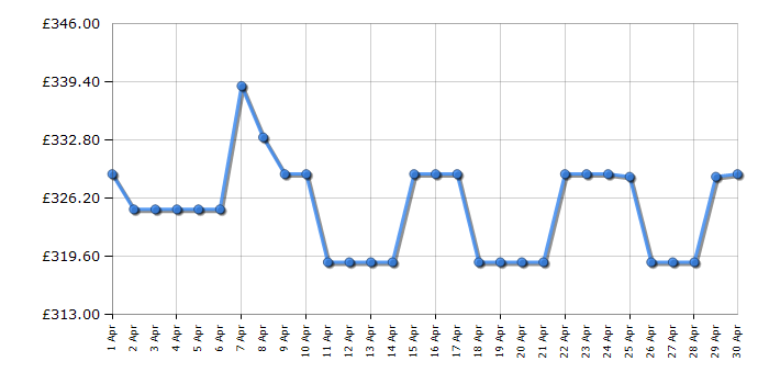 Cheapest price history chart for the Bosch DWK65DK60B