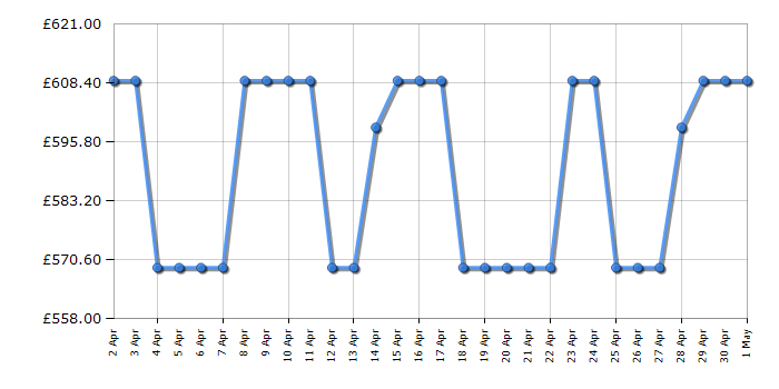 Cheapest price history chart for the Bosch DWK67FN60B