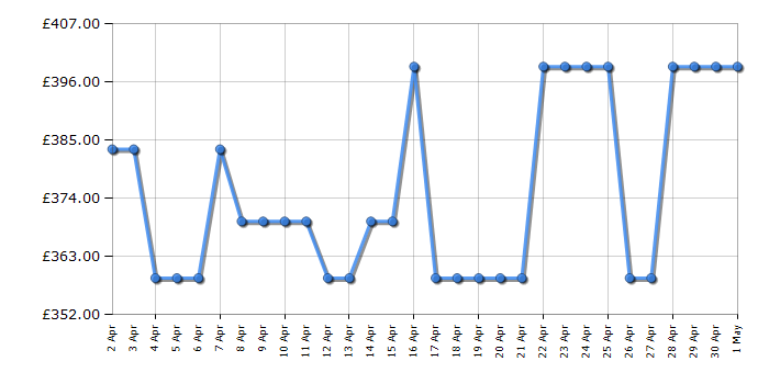 Cheapest price history chart for the Bosch DWK85DK60B