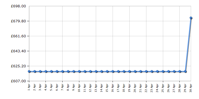 Cheapest price history chart for the Bosch DWK87FN60B