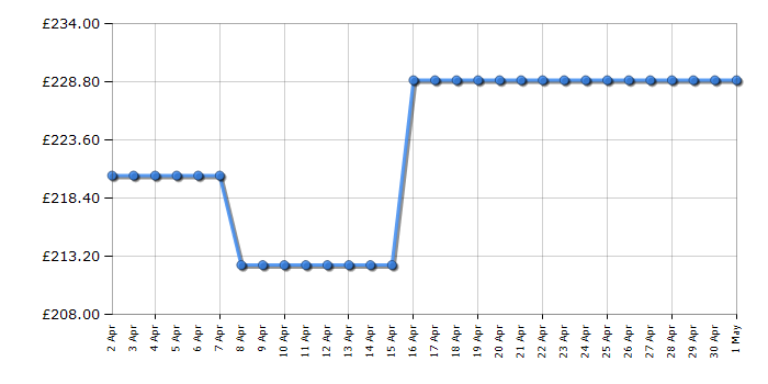 Cheapest price history chart for the Bosch DWP64BC50B