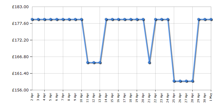 Cheapest price history chart for the Bosch DWP64CC50M