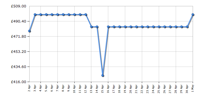 Cheapest price history chart for the Bosch DWQ66DM50B