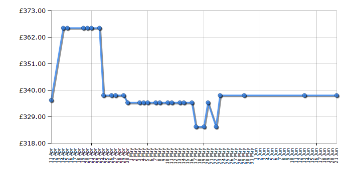 Cheapest price history chart for the Bosch DWQ74BC50B