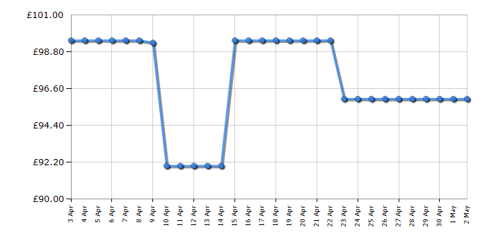 Cheapest price history chart for the Bosch EasyAquatak 120