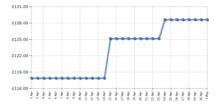 Cheapest price history chart for the Bosch EasyChain 18V-15-7