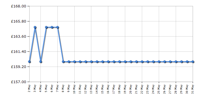 Cheapest price history chart for the Bosch EasyGrassCut 18-26