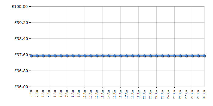 Cheapest price history chart for the Bosch EasyGrassCut 18V-230