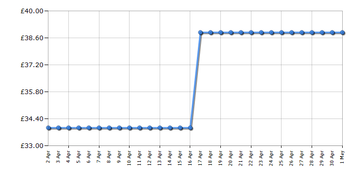 Cheapest price history chart for the Bosch EasyGrassCut 23