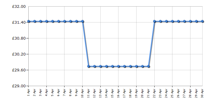 Cheapest price history chart for the Bosch EasyGrassCut 26