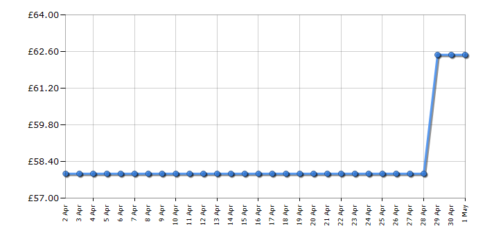 Cheapest price history chart for the Bosch EasyHedgeCut 45