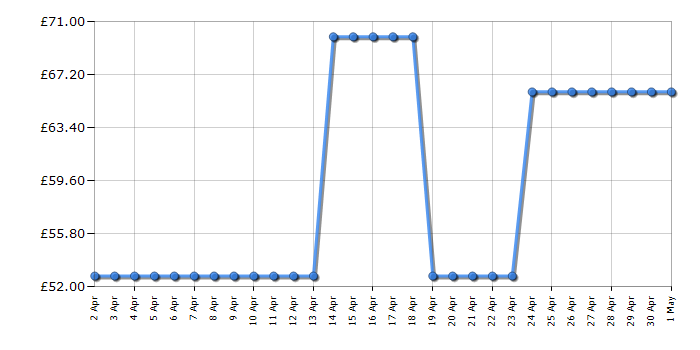 Cheapest price history chart for the Bosch EasyImpact 18V-40