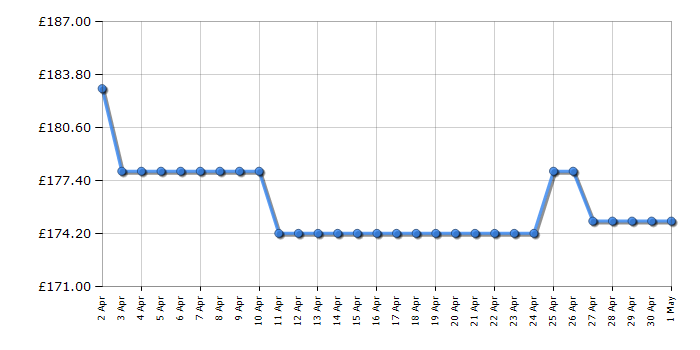 Cheapest price history chart for the Bosch EasyMower 18V-32-200