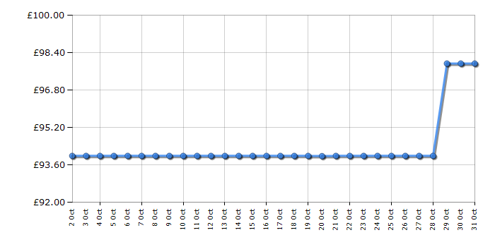Cheapest price history chart for the Bosch EasyRotak 32-225