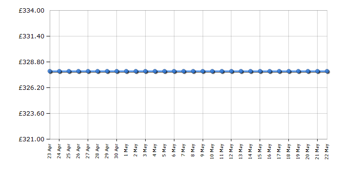 Cheapest price history chart for the Bosch EasyRotak 36-550