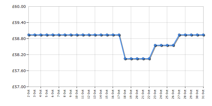 Cheapest price history chart for the Bosch EasySander 18V-8