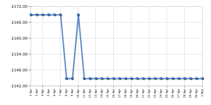 Cheapest price history chart for the Bosch FEL023MS2B