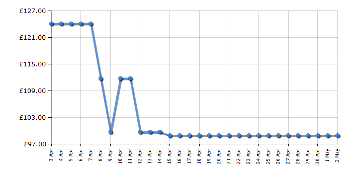 Cheapest price history chart for the Bosch FFL020MS2B