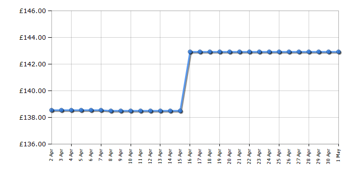 Cheapest price history chart for the Bosch FFL023MS2B