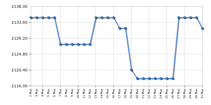 Cheapest price history chart for the Bosch FFL023MW0B