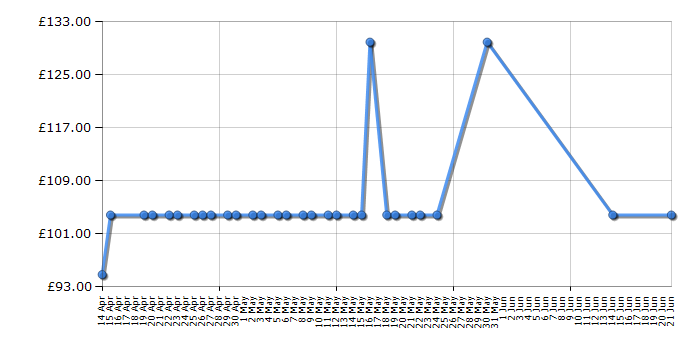 Cheapest price history chart for the Bosch GDR 18 V-LI Professional