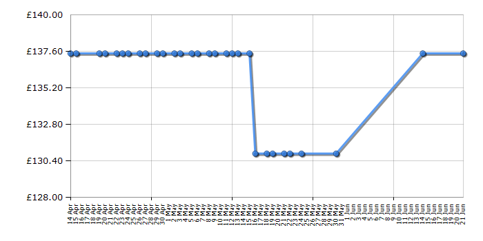 Cheapest price history chart for the Bosch GHO 26-82 240V