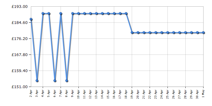 Cheapest price history chart for the Bosch GIM 120