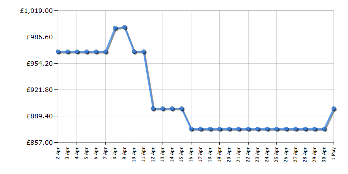 Cheapest price history chart for the Bosch GIN81VEE0G