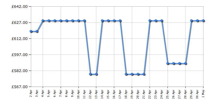 Cheapest price history chart for the Bosch GIV21AFE0