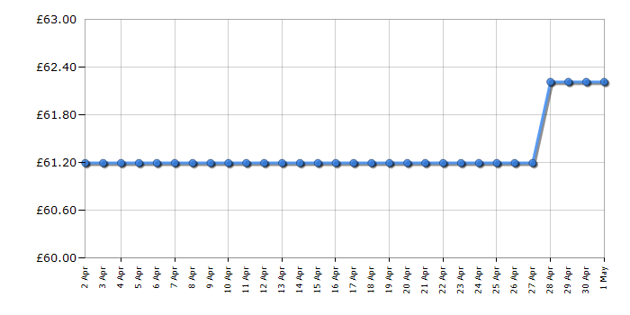 Cheapest price history chart for the Bosch GlassVac