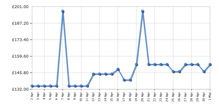 Cheapest price history chart for the Bosch GSB 18V-55