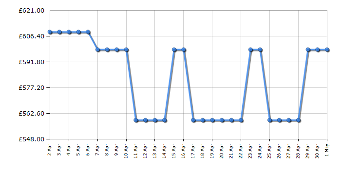 Cheapest price history chart for the Bosch GSN29VWEVG