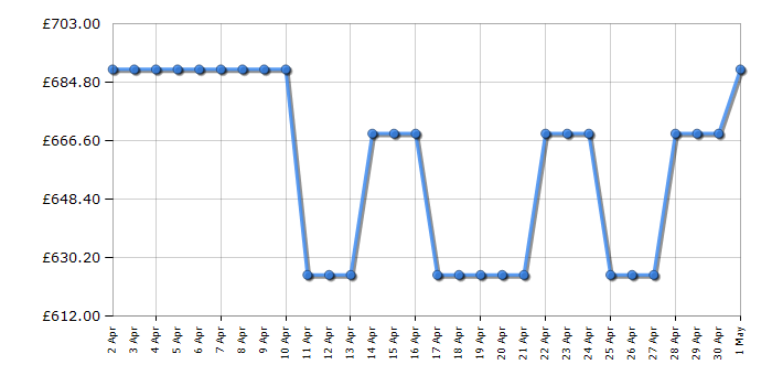 Cheapest price history chart for the Bosch GSN33VWEPG