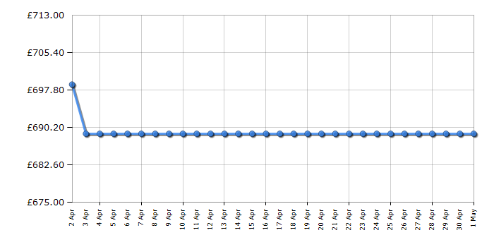 Cheapest price history chart for the Bosch GSN36VWEPG