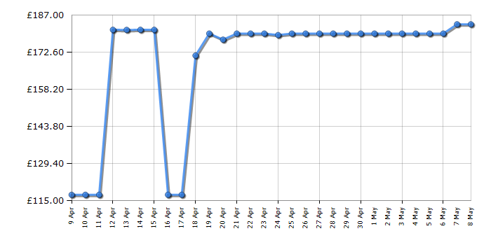 Cheapest price history chart for the Bosch GSS 18V-10