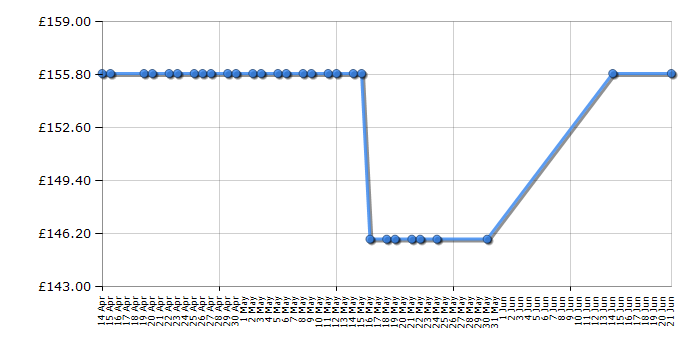 Cheapest price history chart for the Bosch GST 150 BCE 240V