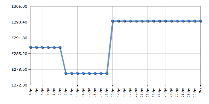 Cheapest price history chart for the Bosch GTV15NWEAG