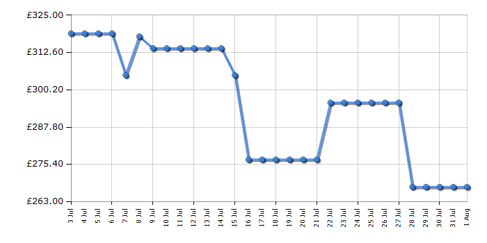 Cheapest price history chart for the Bosch GTV15NWEBG