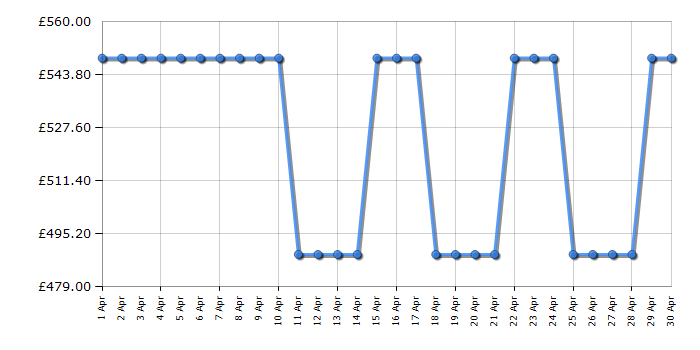 Cheapest price history chart for the Bosch GUN21VFE0G