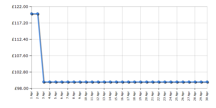 Cheapest price history chart for the Bosch GWS 18V-7