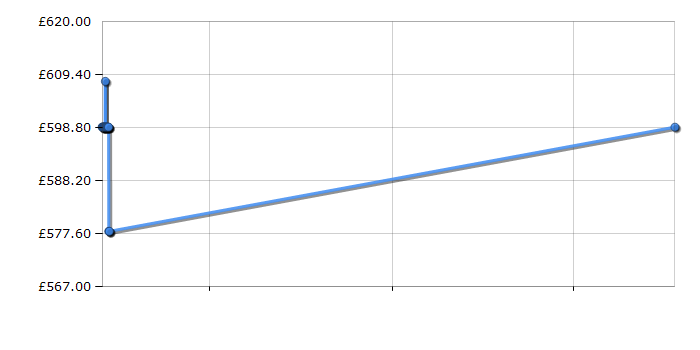 Cheapest price history chart for the Bosch HBA63B251B