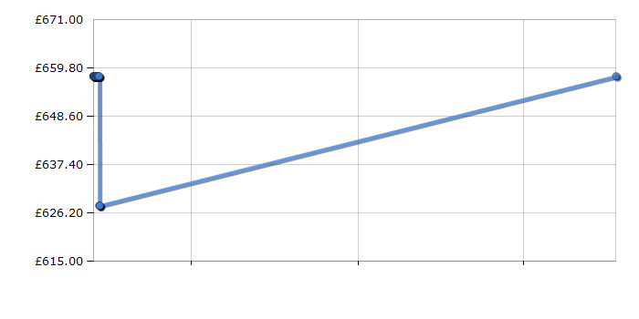 Cheapest price history chart for the Bosch HBA63B261B