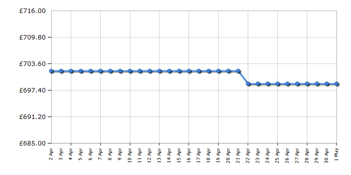 Cheapest price history chart for the Bosch HBG634BB1B