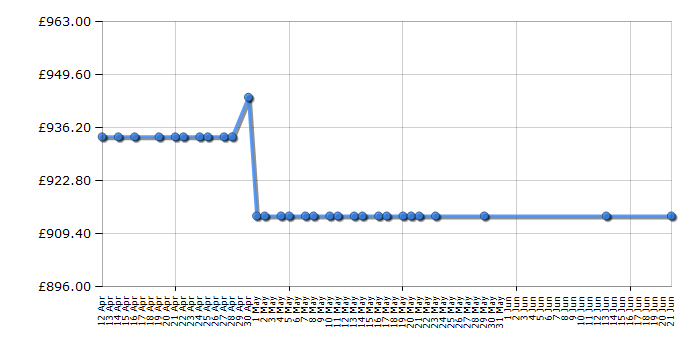 Cheapest price history chart for the Bosch HBG6764S6B